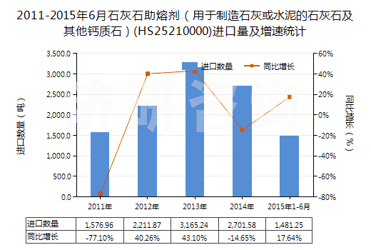 2011-2015年6月石灰石助熔劑（用于制造石灰或水泥的石灰石及其他鈣質(zhì)石）(HS25210000)進口量及增速統(tǒng)計